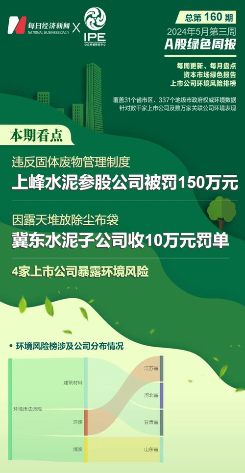 a股绿色周报 4家上市公司暴露环境风险 宁夏一环保科技公司被罚150万元